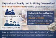 8th Pay Commission Salary Hike: आठवां वेतन आयोग: फैमिली यूनिट 3 से 5 करने की मांग, केंद्रीय कर्मचारियों की सैलरी में 66% तक बढ़ोतरी संभव