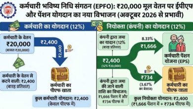 EPFO Wage Limit: ईपीएफओ वेतन सीमा में बढ़ोतरी का बड़ा असर: जानिए 20 हजार सैलरी पर अब कितना कटेगा पीएफ और पेंशन